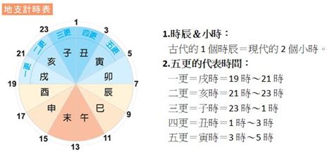 子時是什麼時候|古代十二時辰的叫法、別稱以及現在所對應的時間！